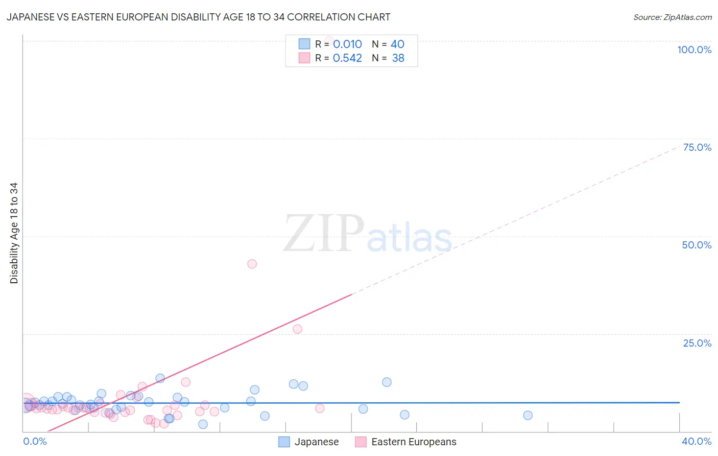 Japanese vs Eastern European Disability Age 18 to 34