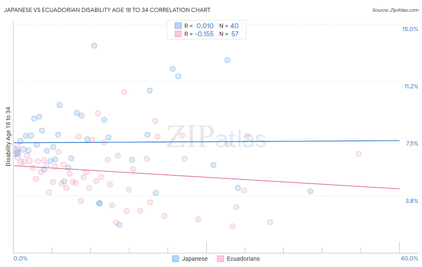 Japanese vs Ecuadorian Disability Age 18 to 34