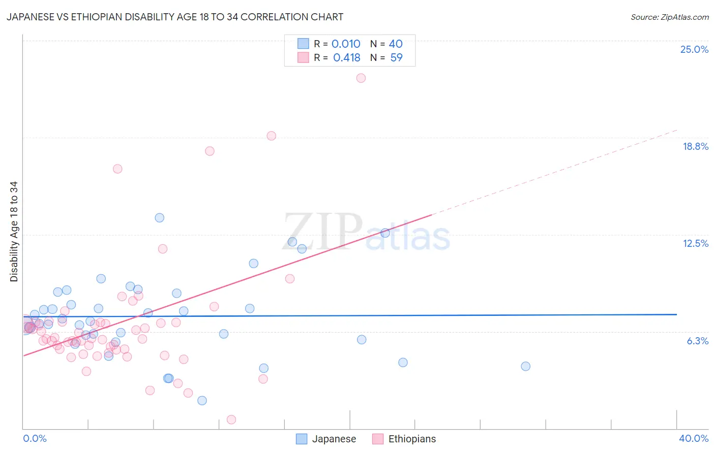 Japanese vs Ethiopian Disability Age 18 to 34