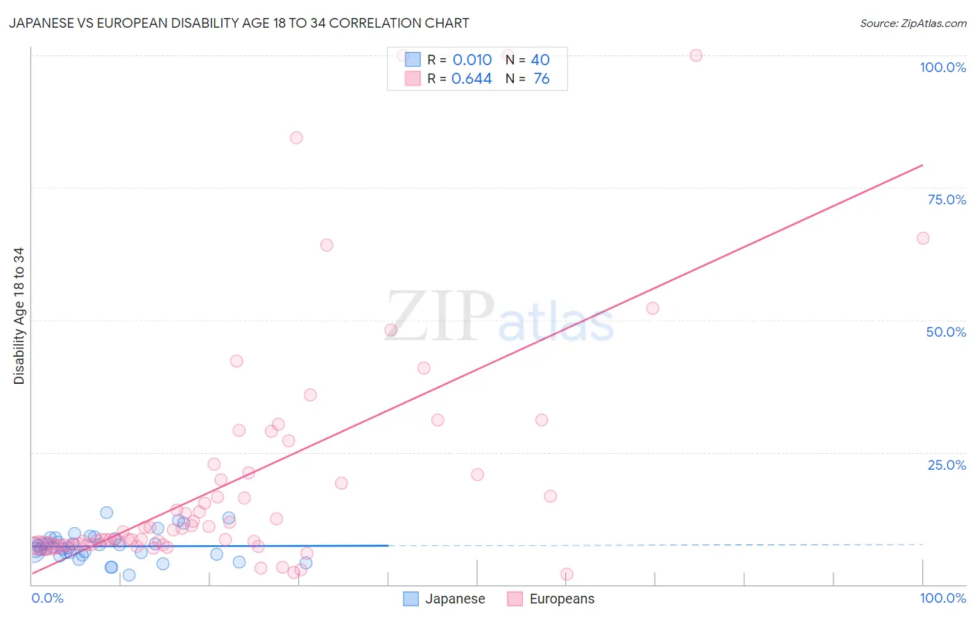 Japanese vs European Disability Age 18 to 34