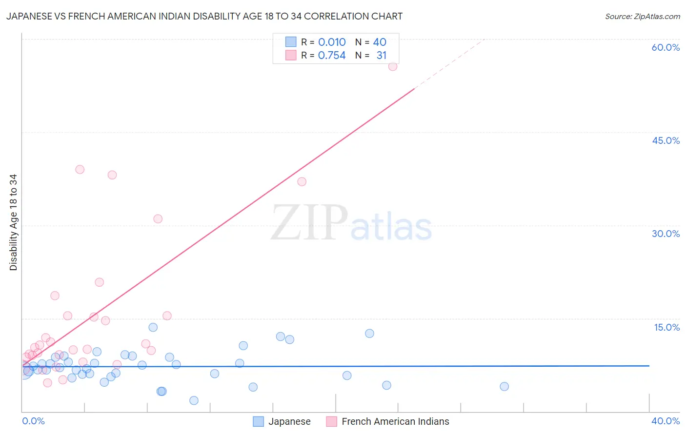 Japanese vs French American Indian Disability Age 18 to 34
