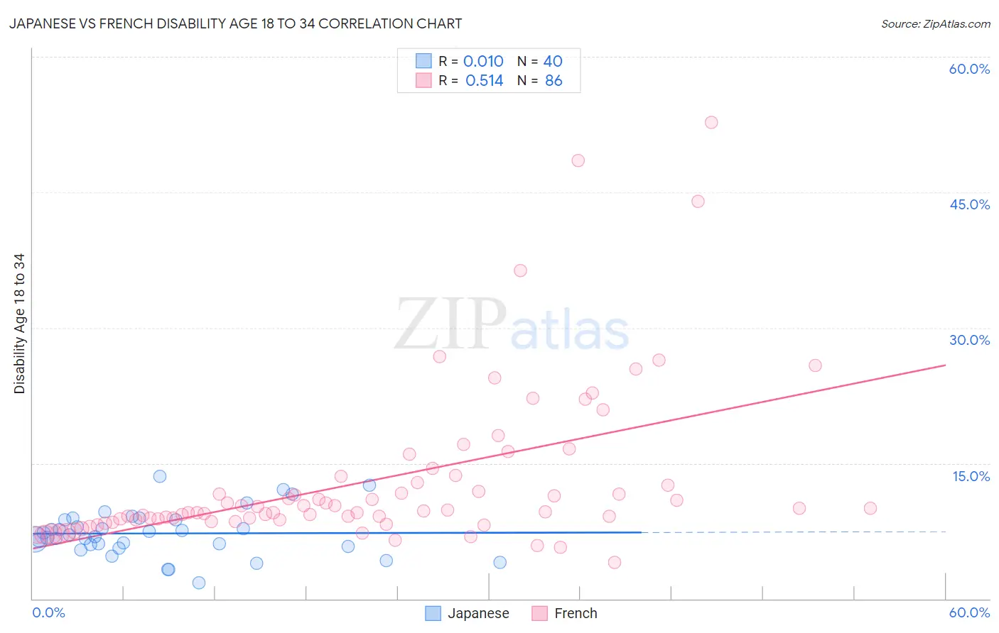 Japanese vs French Disability Age 18 to 34