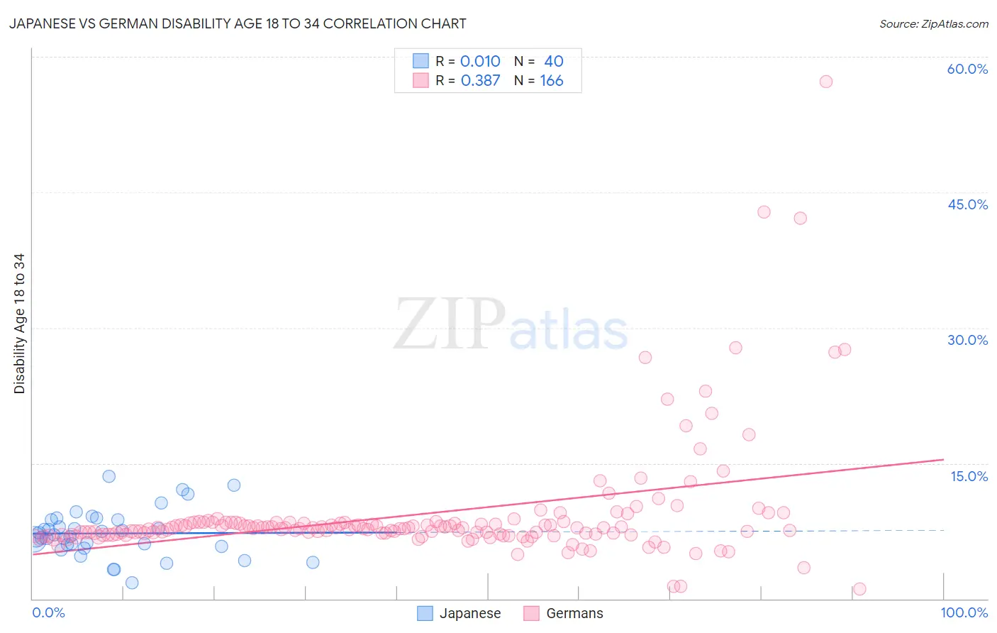 Japanese vs German Disability Age 18 to 34