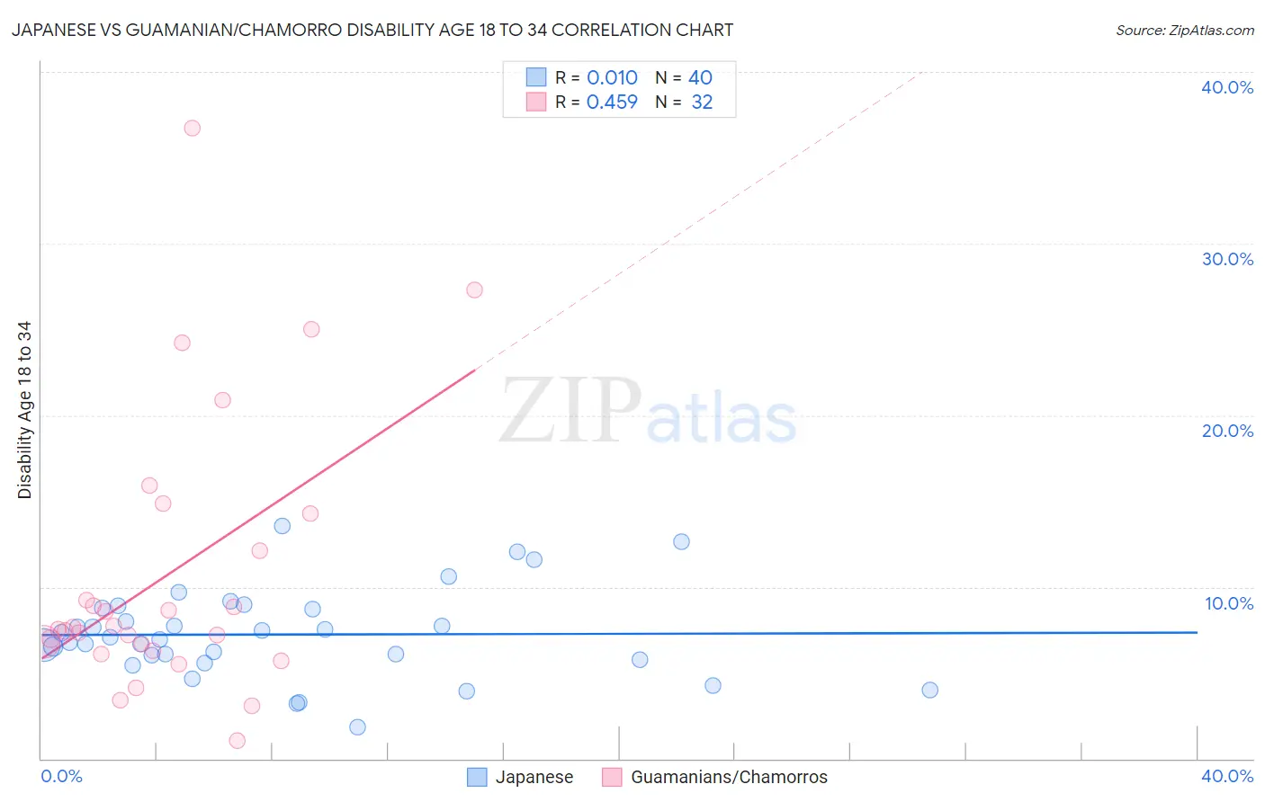 Japanese vs Guamanian/Chamorro Disability Age 18 to 34