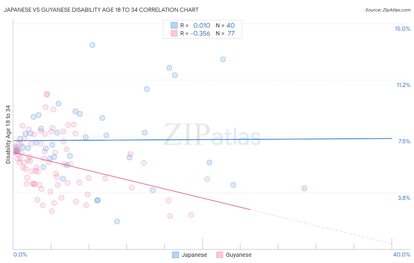Japanese vs Guyanese Disability Age 18 to 34