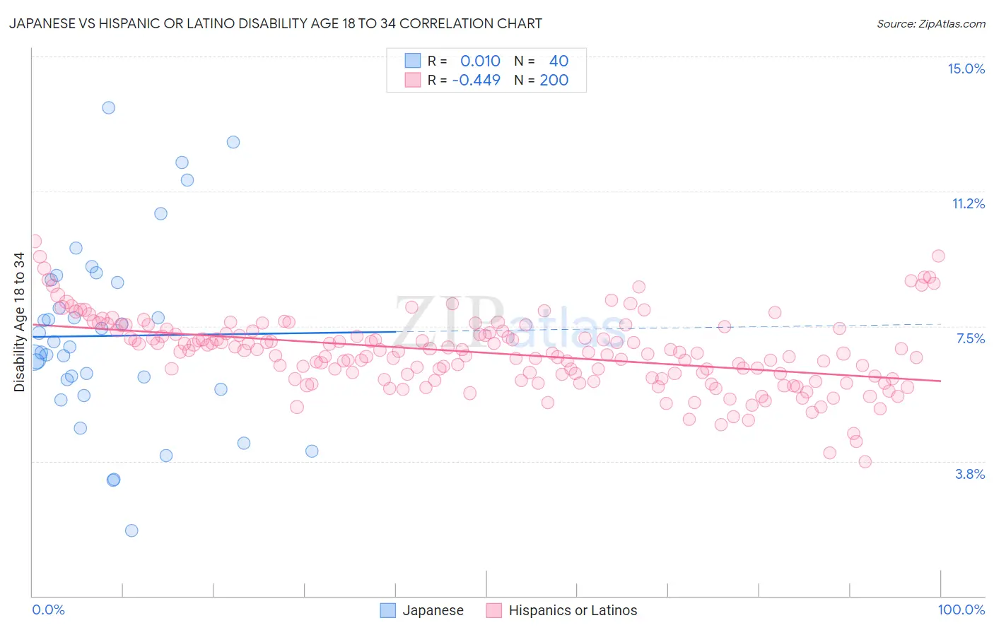Japanese vs Hispanic or Latino Disability Age 18 to 34