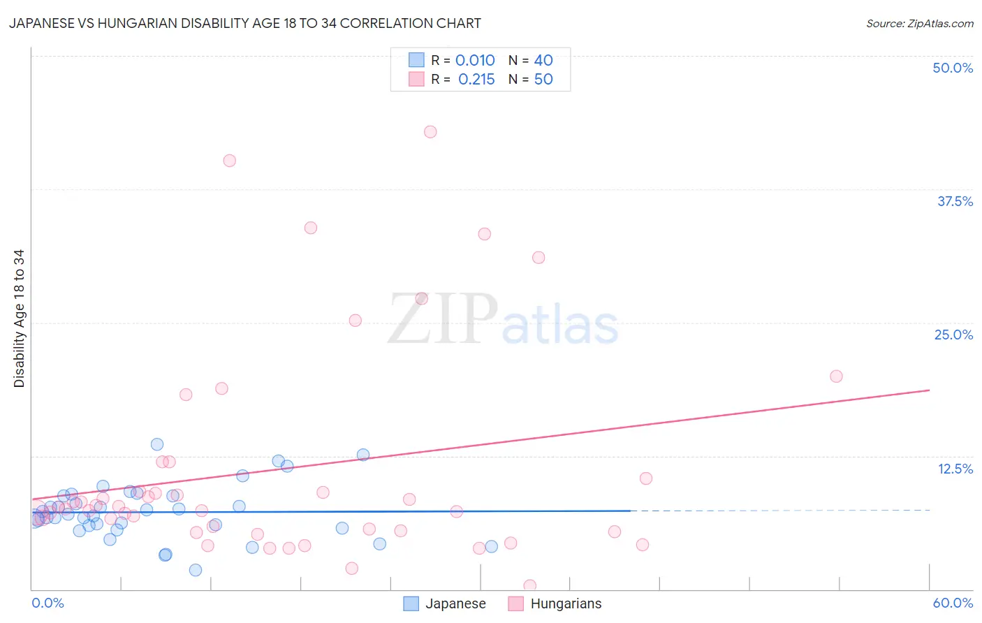 Japanese vs Hungarian Disability Age 18 to 34