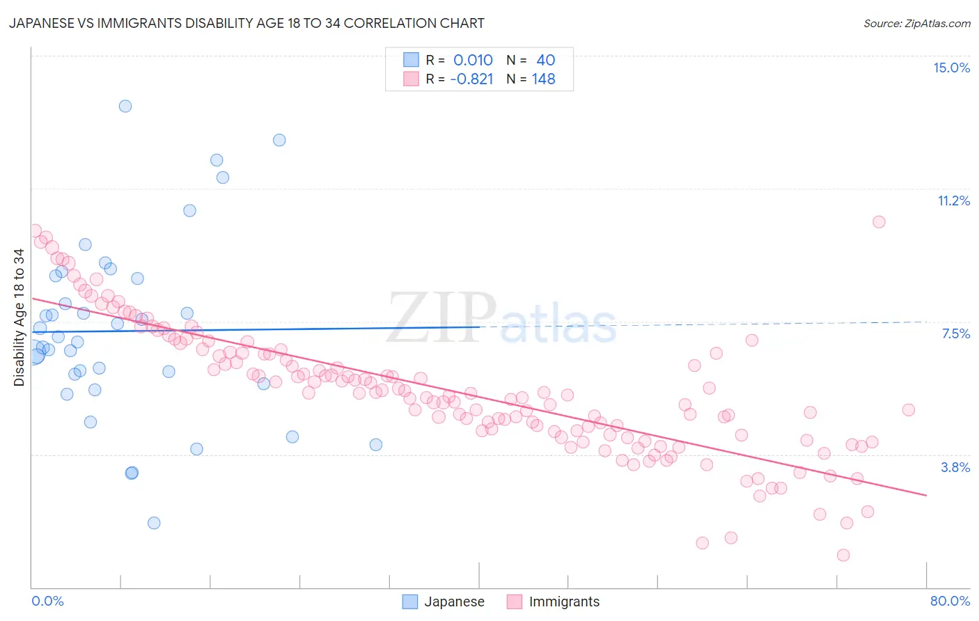 Japanese vs Immigrants Disability Age 18 to 34