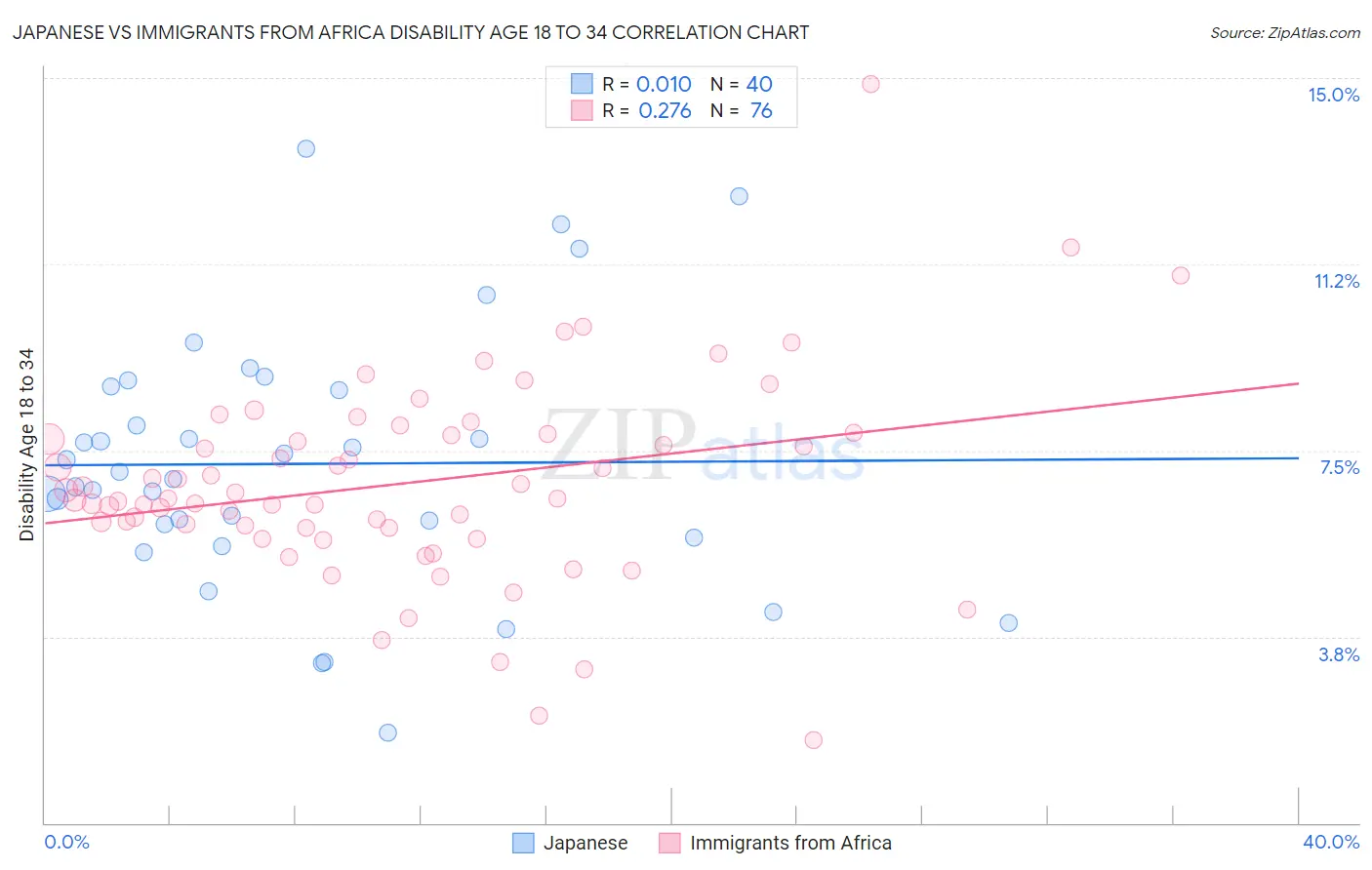 Japanese vs Immigrants from Africa Disability Age 18 to 34