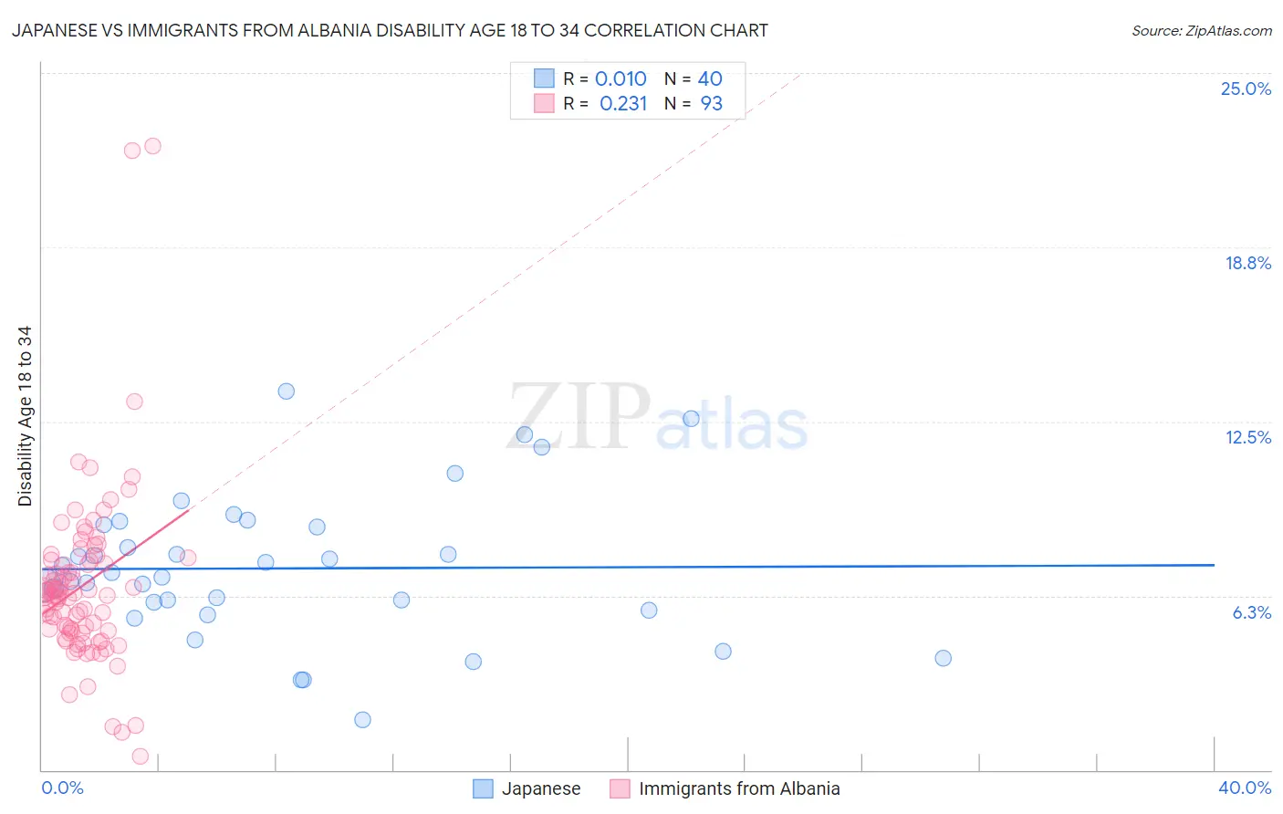 Japanese vs Immigrants from Albania Disability Age 18 to 34