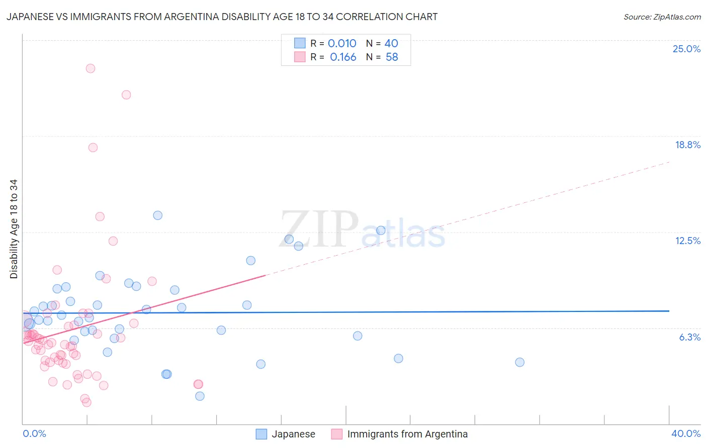 Japanese vs Immigrants from Argentina Disability Age 18 to 34