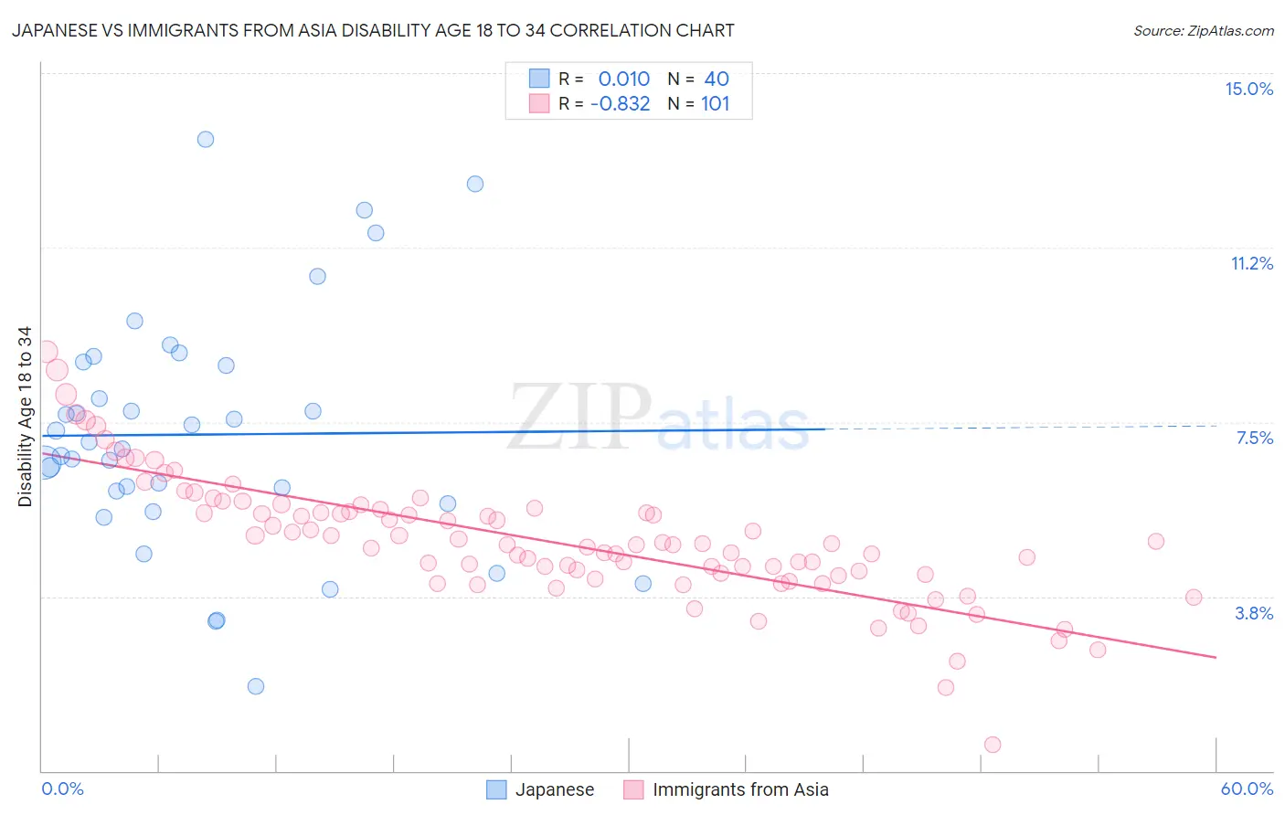 Japanese vs Immigrants from Asia Disability Age 18 to 34