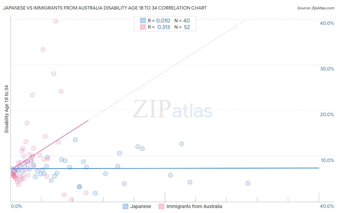 Japanese vs Immigrants from Australia Disability Age 18 to 34