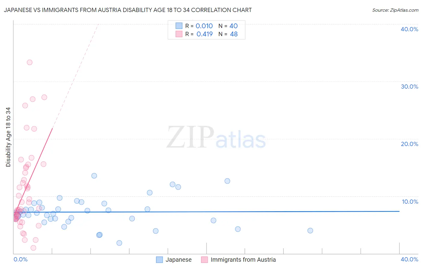 Japanese vs Immigrants from Austria Disability Age 18 to 34