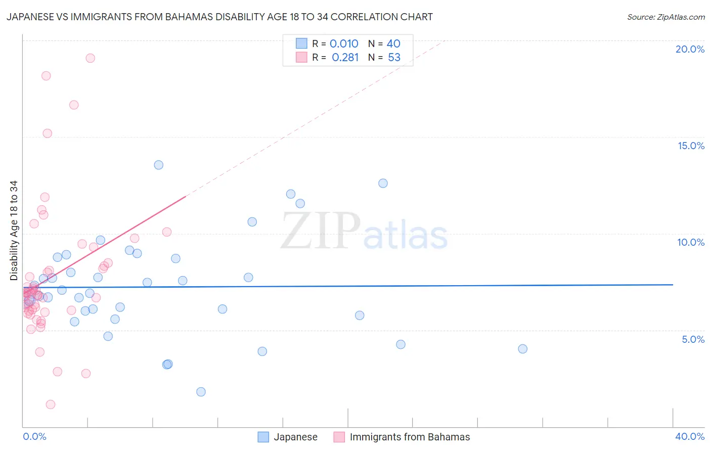Japanese vs Immigrants from Bahamas Disability Age 18 to 34