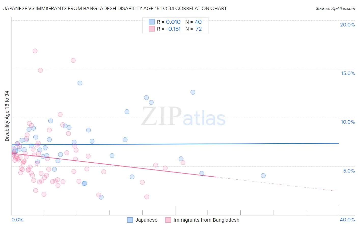 Japanese vs Immigrants from Bangladesh Disability Age 18 to 34