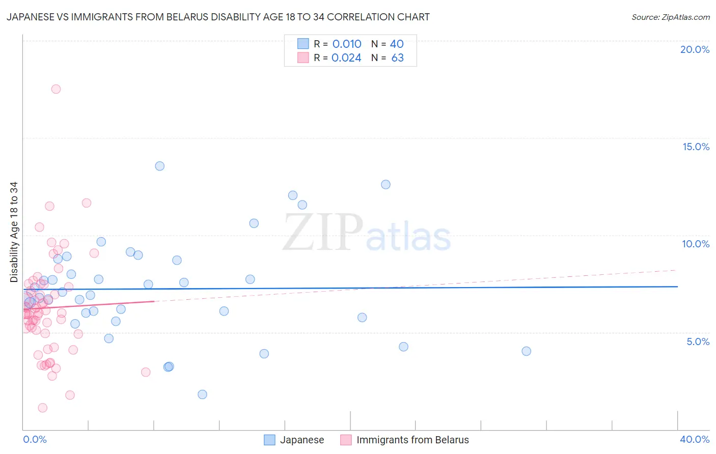 Japanese vs Immigrants from Belarus Disability Age 18 to 34