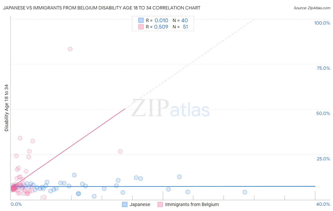 Japanese vs Immigrants from Belgium Disability Age 18 to 34