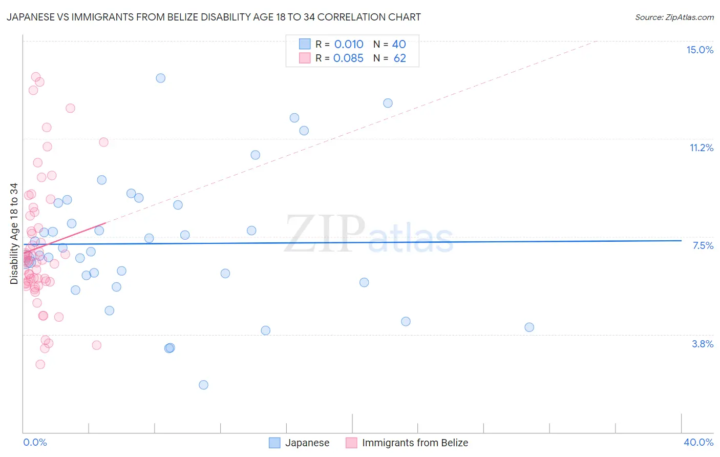 Japanese vs Immigrants from Belize Disability Age 18 to 34