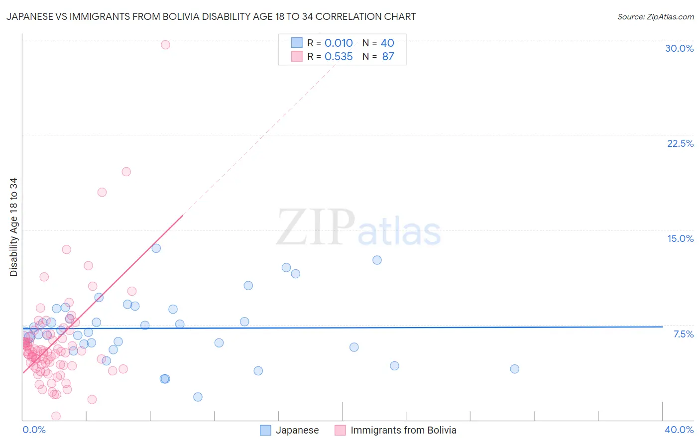 Japanese vs Immigrants from Bolivia Disability Age 18 to 34