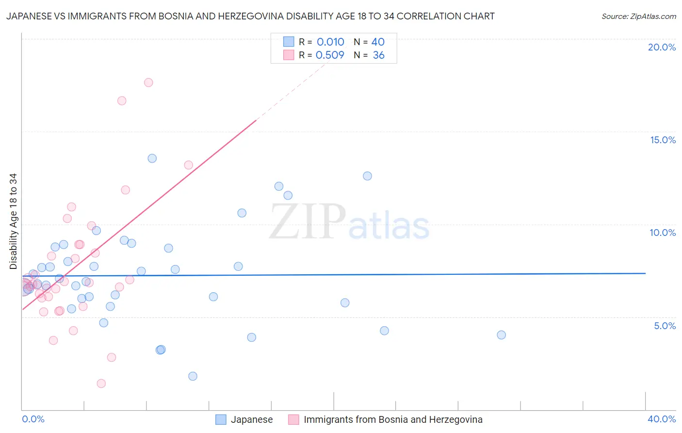 Japanese vs Immigrants from Bosnia and Herzegovina Disability Age 18 to 34