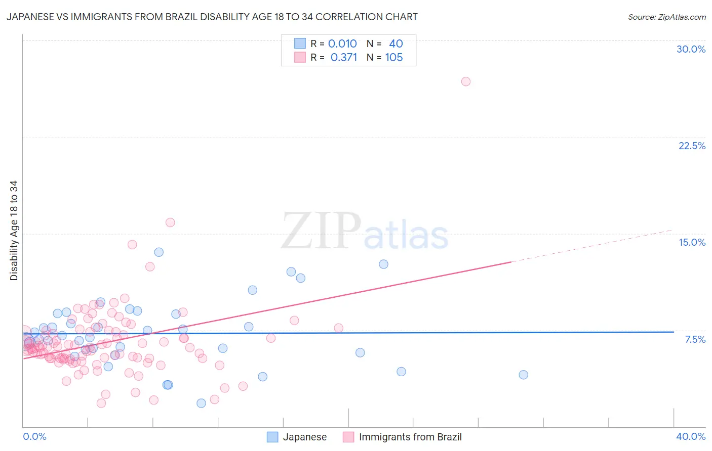 Japanese vs Immigrants from Brazil Disability Age 18 to 34