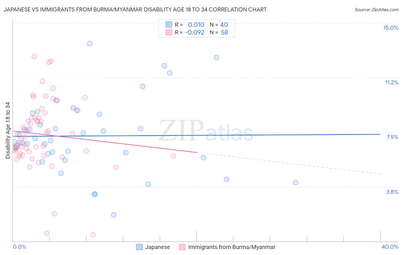 Japanese vs Immigrants from Burma/Myanmar Disability Age 18 to 34