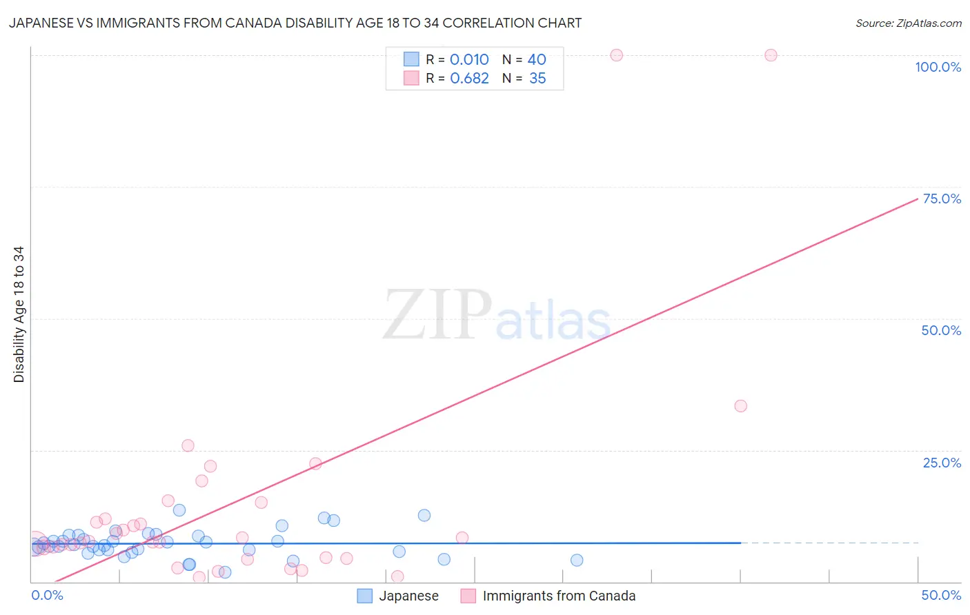 Japanese vs Immigrants from Canada Disability Age 18 to 34