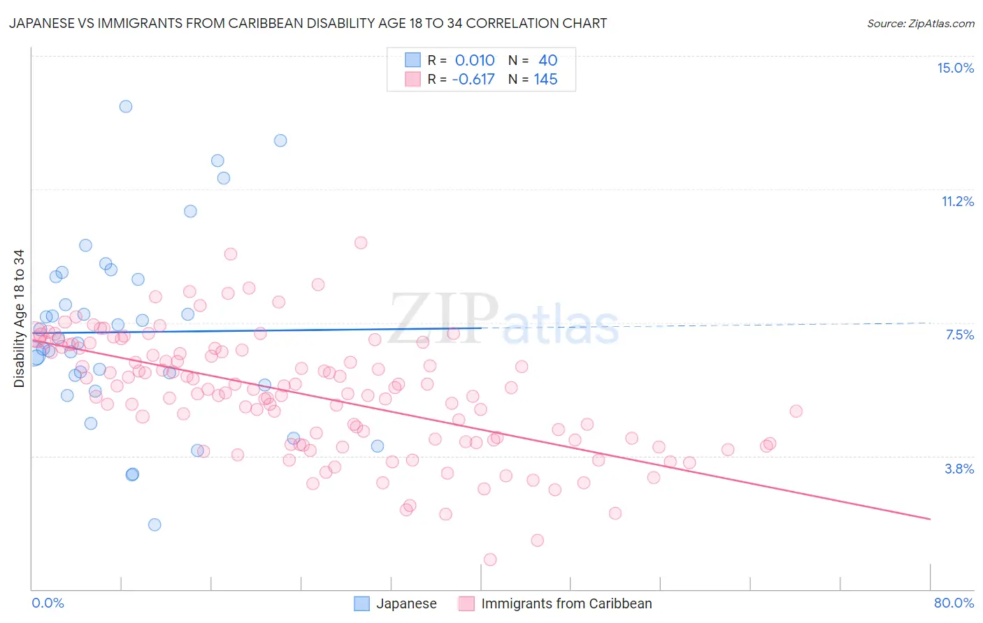Japanese vs Immigrants from Caribbean Disability Age 18 to 34