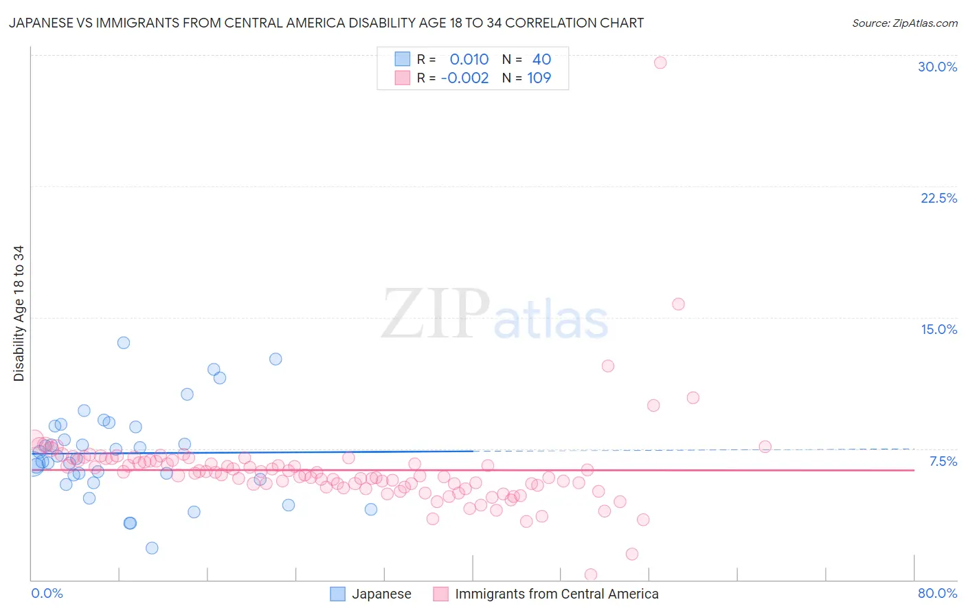 Japanese vs Immigrants from Central America Disability Age 18 to 34