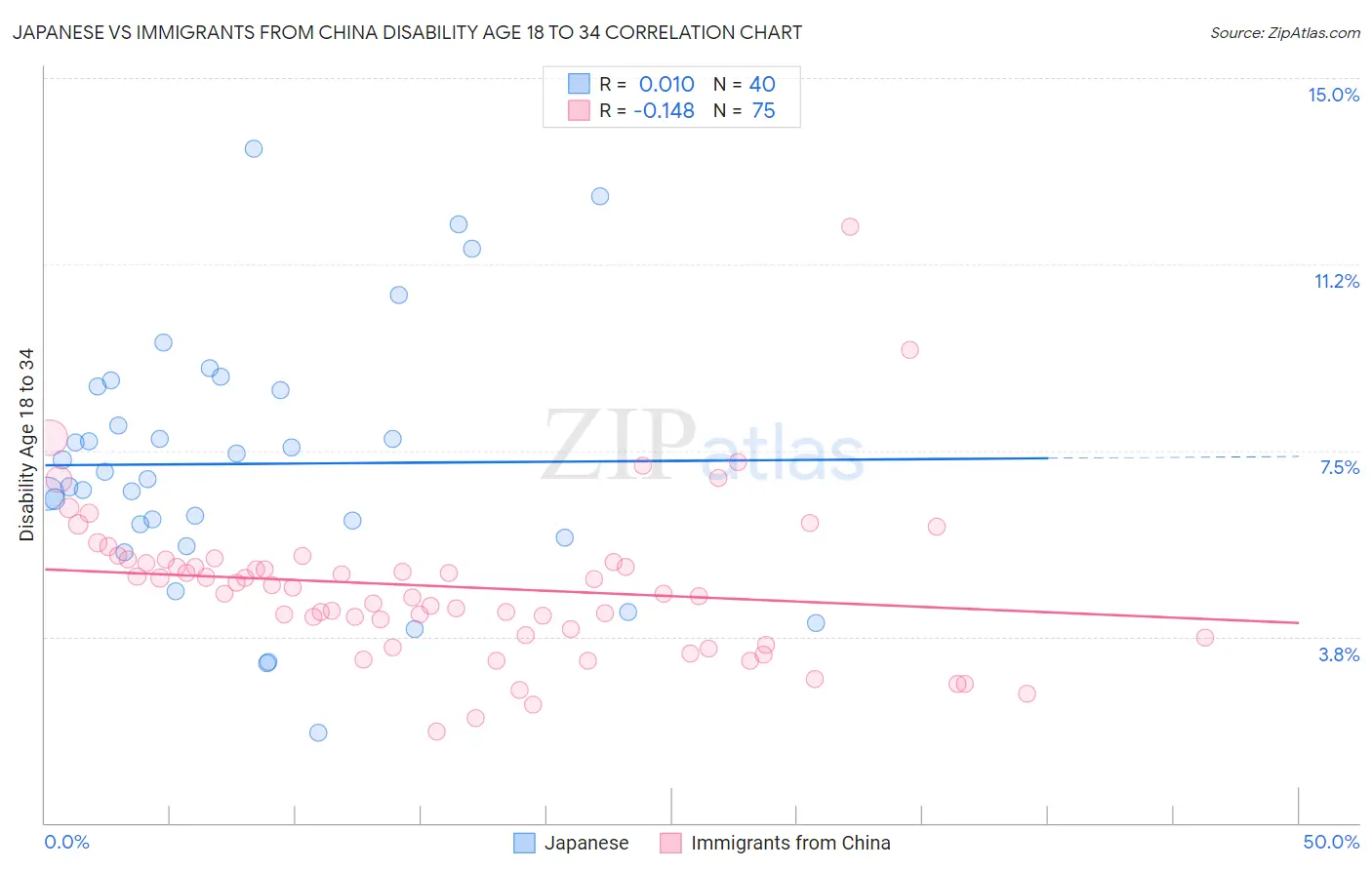 Japanese vs Immigrants from China Disability Age 18 to 34