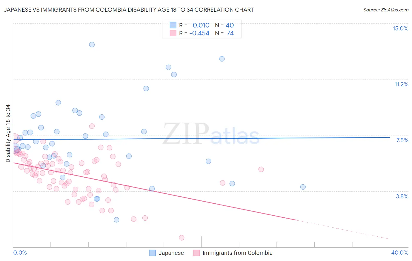 Japanese vs Immigrants from Colombia Disability Age 18 to 34