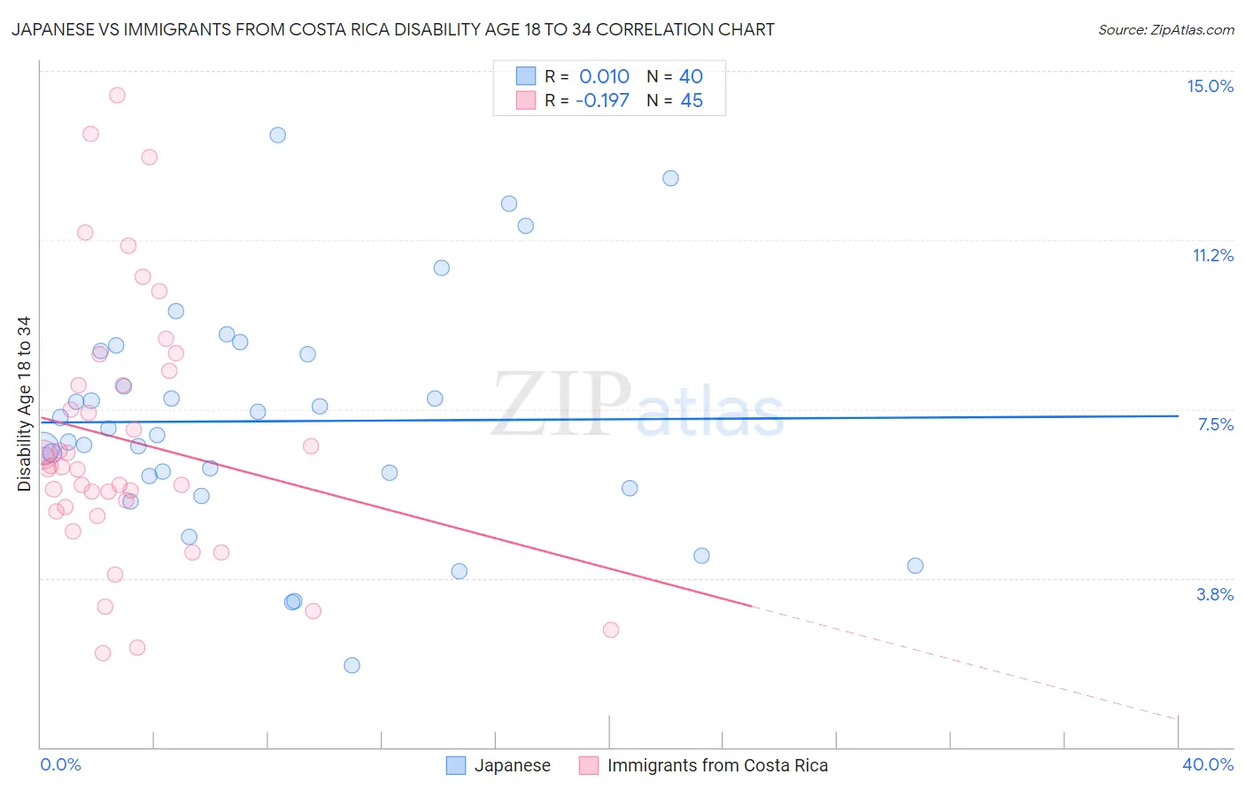 Japanese vs Immigrants from Costa Rica Disability Age 18 to 34