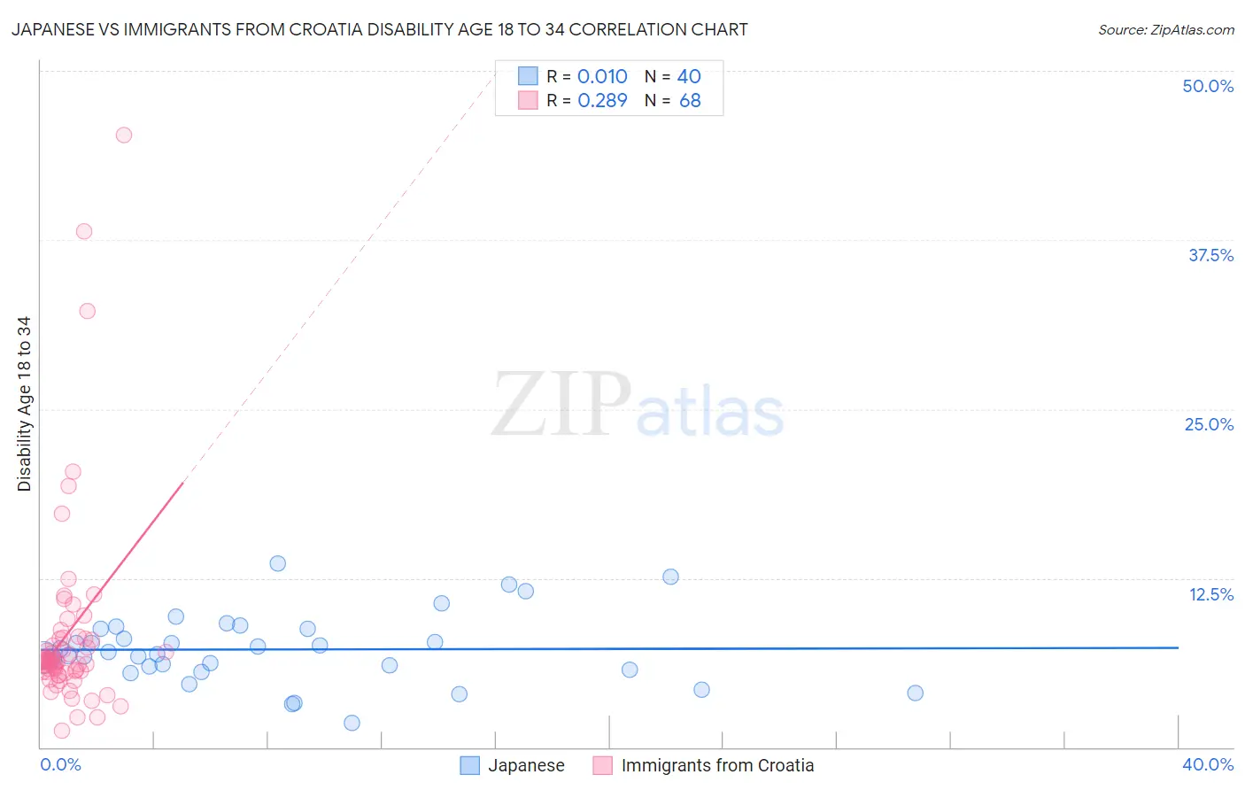 Japanese vs Immigrants from Croatia Disability Age 18 to 34
