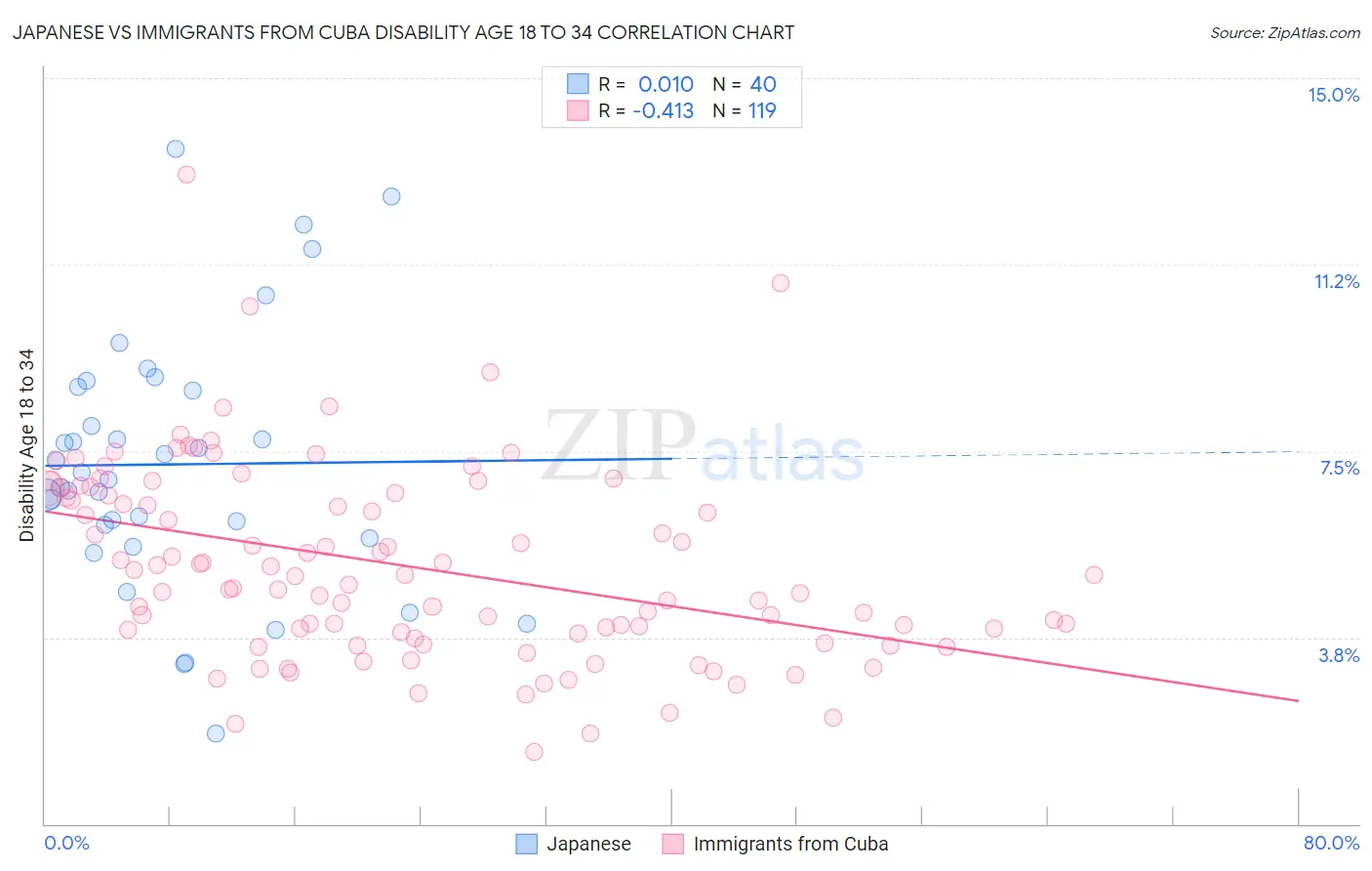 Japanese vs Immigrants from Cuba Disability Age 18 to 34