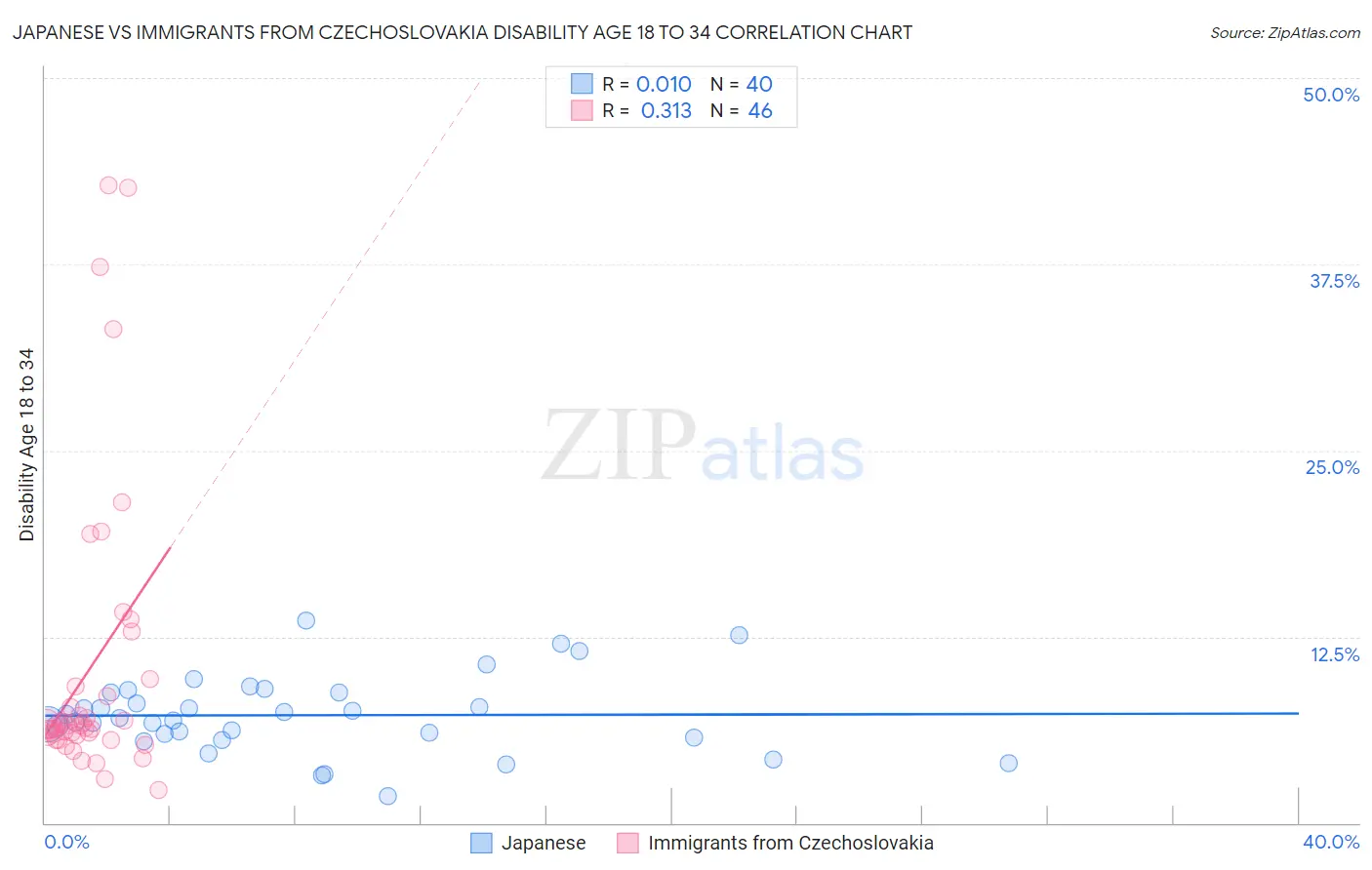 Japanese vs Immigrants from Czechoslovakia Disability Age 18 to 34