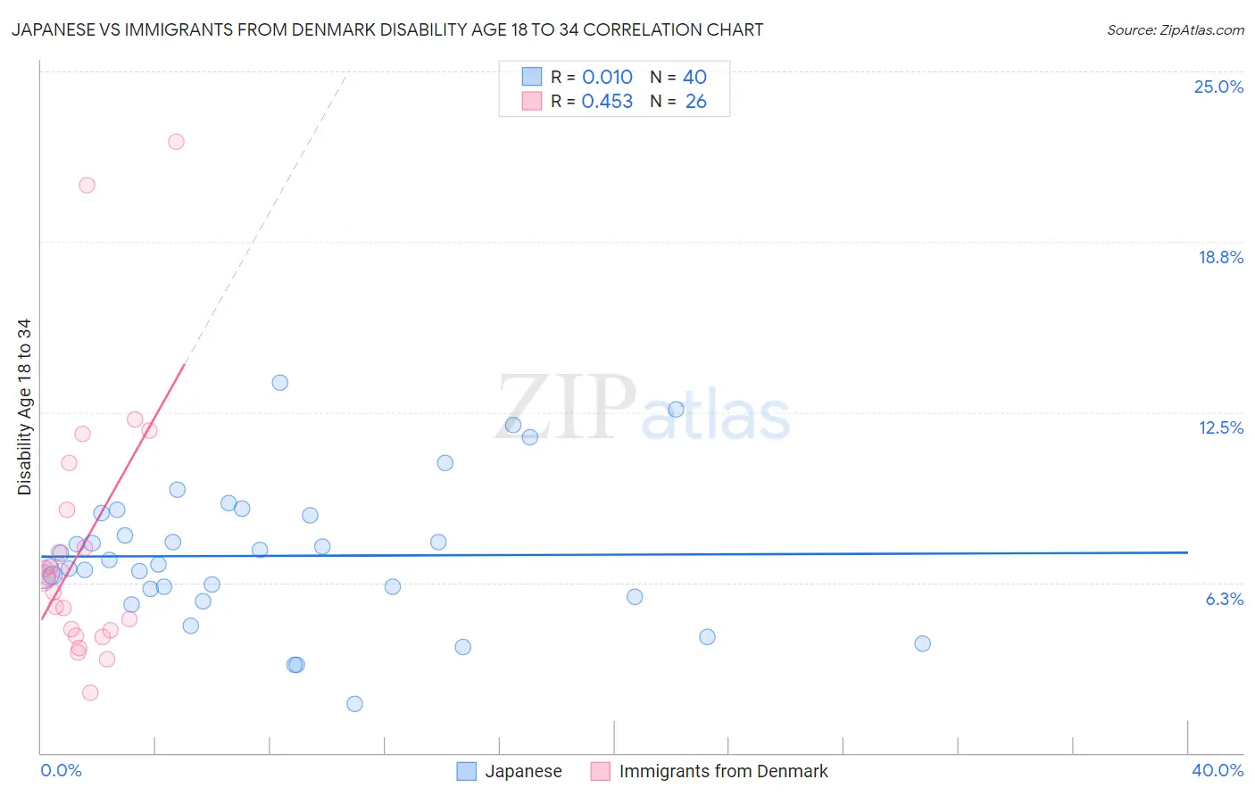 Japanese vs Immigrants from Denmark Disability Age 18 to 34
