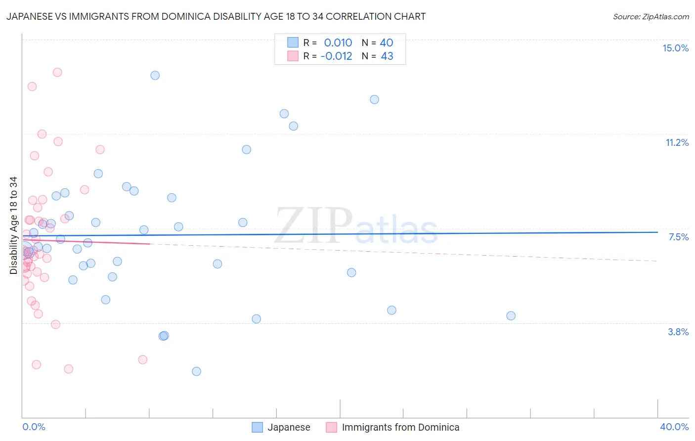 Japanese vs Immigrants from Dominica Disability Age 18 to 34