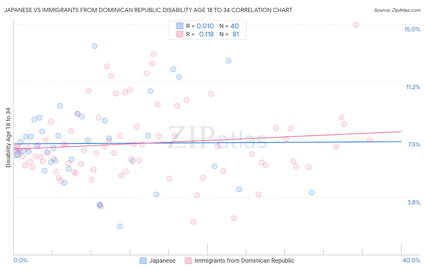 Japanese vs Immigrants from Dominican Republic Disability Age 18 to 34
