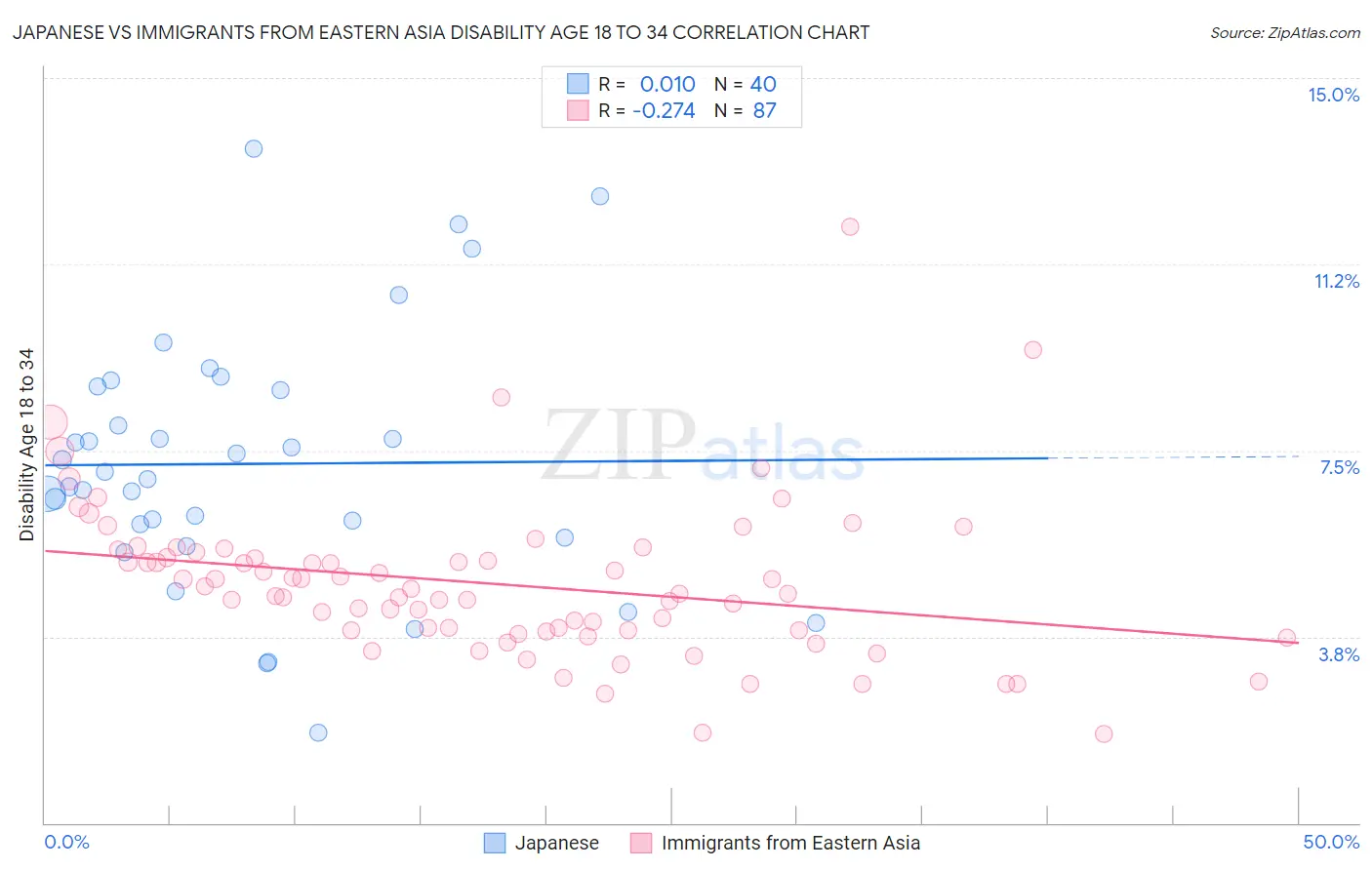 Japanese vs Immigrants from Eastern Asia Disability Age 18 to 34
