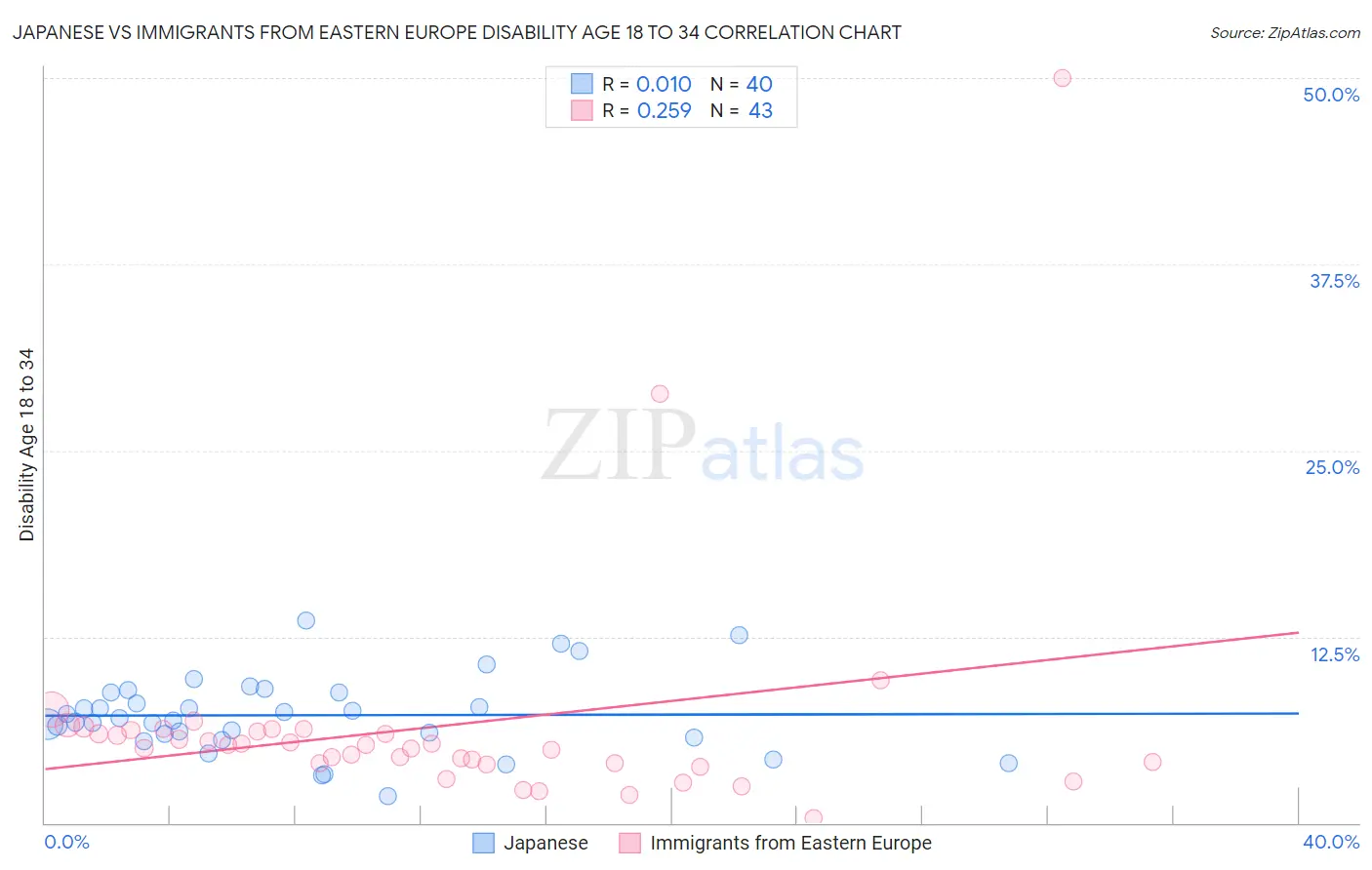 Japanese vs Immigrants from Eastern Europe Disability Age 18 to 34