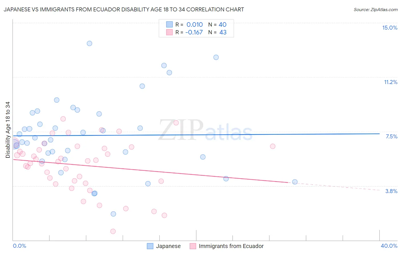 Japanese vs Immigrants from Ecuador Disability Age 18 to 34