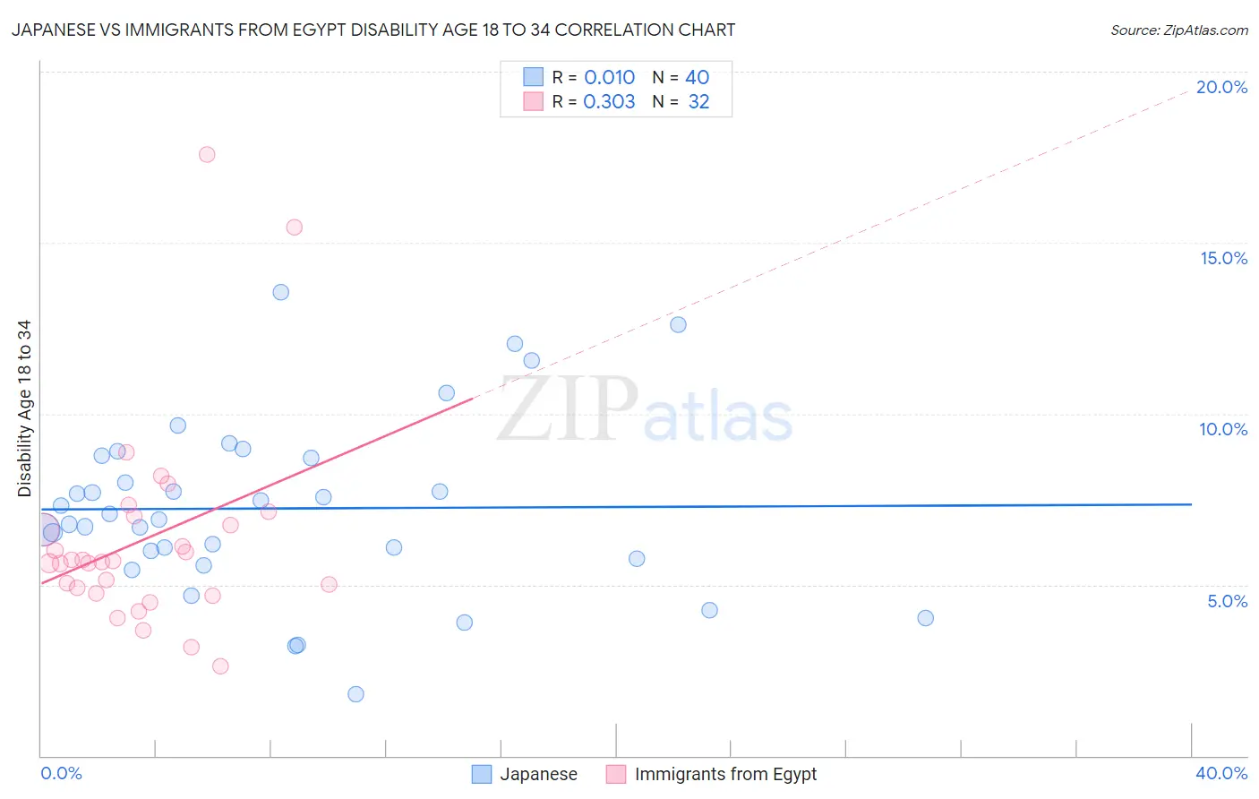 Japanese vs Immigrants from Egypt Disability Age 18 to 34