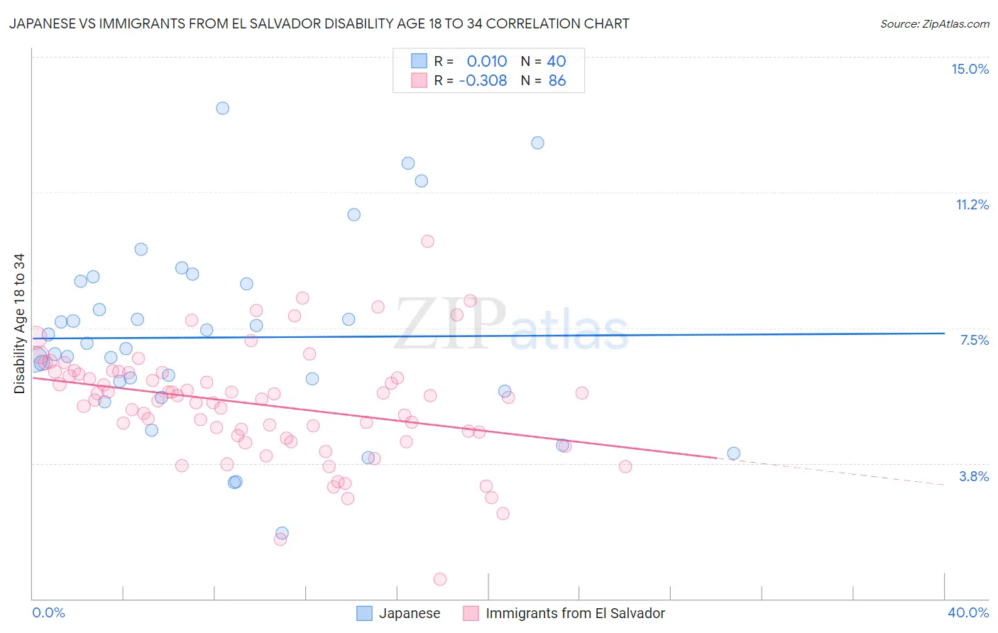 Japanese vs Immigrants from El Salvador Disability Age 18 to 34