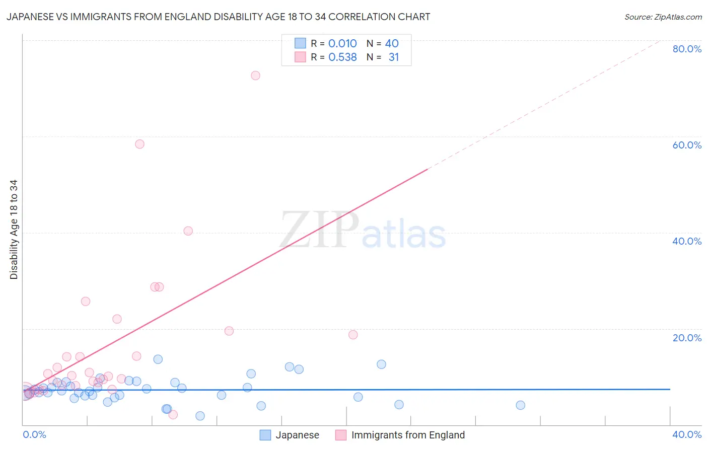 Japanese vs Immigrants from England Disability Age 18 to 34