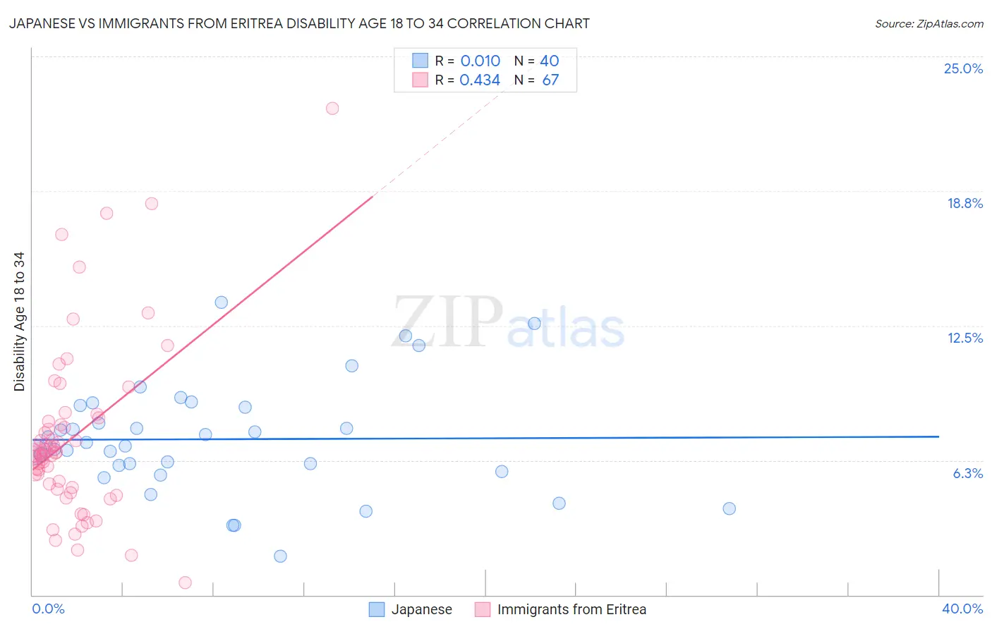 Japanese vs Immigrants from Eritrea Disability Age 18 to 34