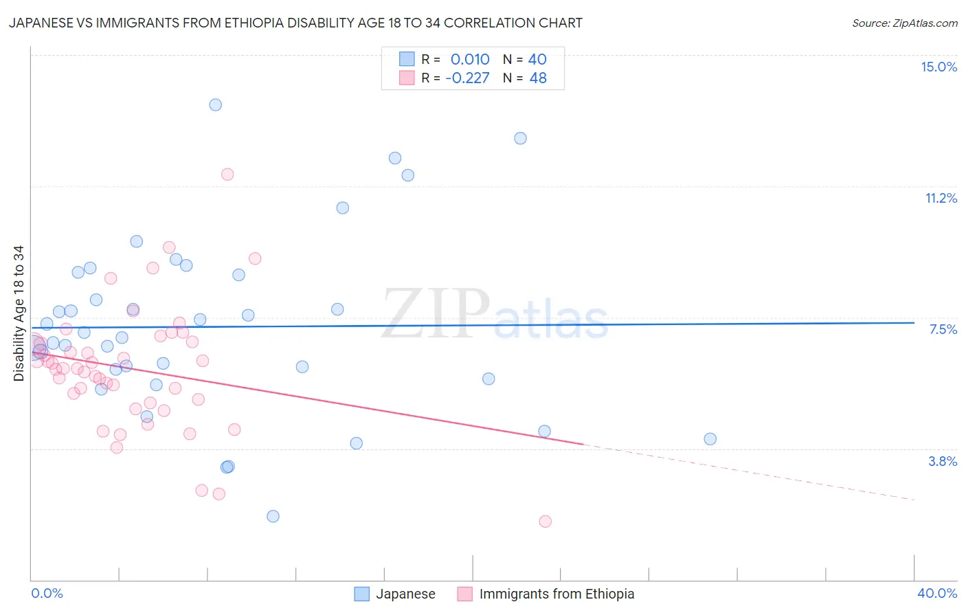 Japanese vs Immigrants from Ethiopia Disability Age 18 to 34