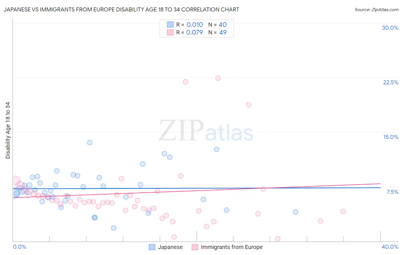 Japanese vs Immigrants from Europe Disability Age 18 to 34