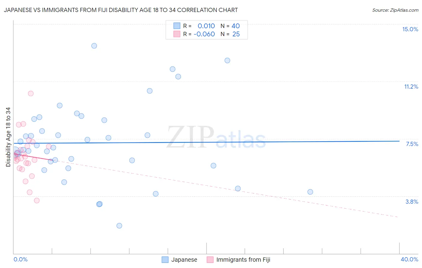 Japanese vs Immigrants from Fiji Disability Age 18 to 34