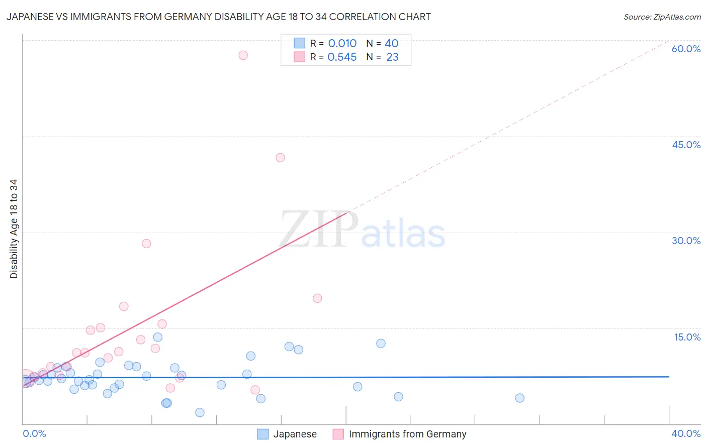 Japanese vs Immigrants from Germany Disability Age 18 to 34